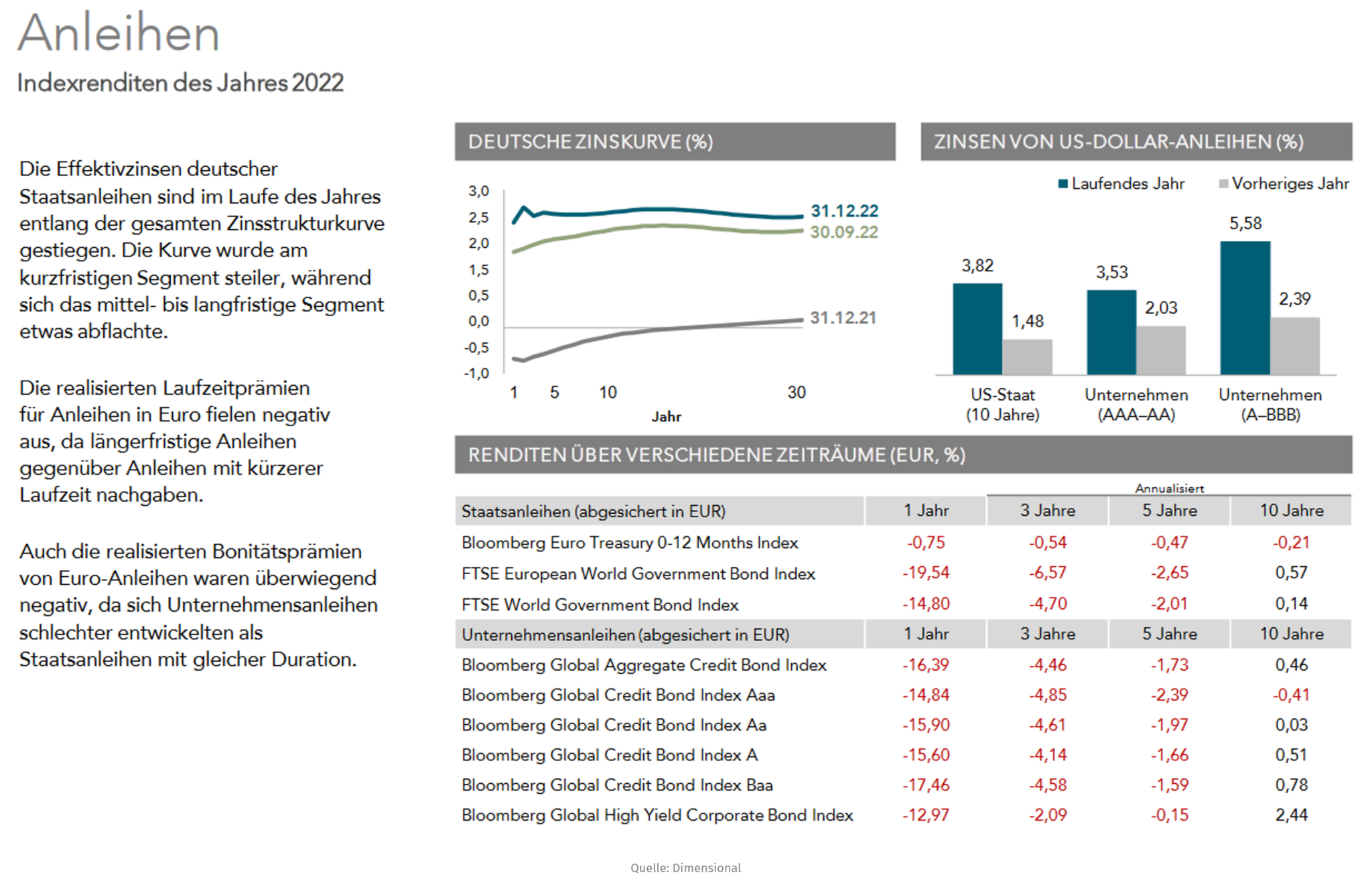 Anleihen - Indexrenditen des Jahres 2022